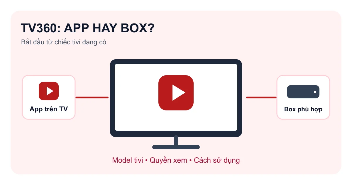 Có Smart TV rồi, xem TV360 có cần mua thêm box không?